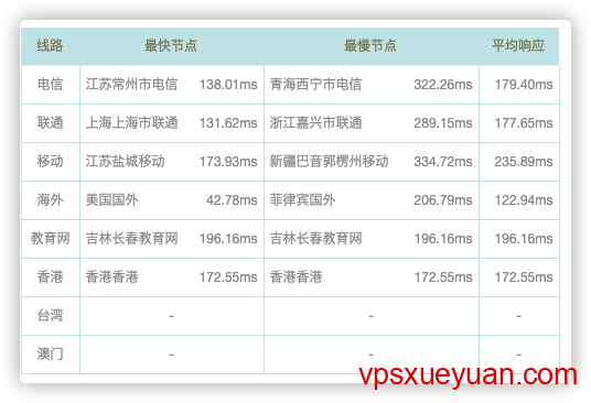 搬瓦工VPS全球ping延迟